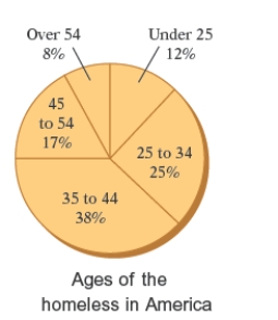The circle graph shows a breakdown, according to age, of the homeless in America. On average, how many of every 100,000 homeless people in America are over the age of 35?   A)  62000 people B)  63000 people C)  64000 people D)  65000 people E)  61000 people