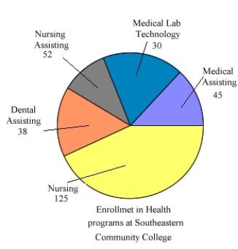 The circle graph shows the number of students enrolled in the various health programs offered at Southeastern Community College. Find the total number of students enrolled in health programs at Southeastern Community College.   A)  300 students B)  280 students C)  290 students D)  294 students E)  286 students