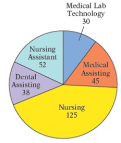 The circle graph shows the number of students enrolled in the various health programs offered at Southeastern Community College. How many more students are in the nursing assisting than in the medical assisting program?   A)  6 students B)  8 students C)  9 students D)  7 students E)  10 students
