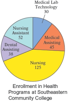  The circle graph shows the number of students enrolled in the various health programs offered at Southeastern Community College. What percent of students enrolled in health programs are enrolled in the medical assisting program? Round to the nearest tenth of a percent.   A)  19.5  \%  B)  18.5  \%  C)  15.5  \%  D)  16.5  \%  E)  14.5  \%