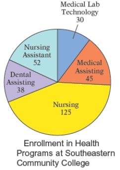  The circle graph shows the number of students enrolled in the various health programs offered at Southeastern Community College. What percent of the students enrolled in health programs are enrolled in the medical assisting program? Round to the nearest tenth of a percent.   A)  14.5  \%  B)  17.5  \%  C)  13.5  \%  D)  16.5  \%  E)  15.5  \%