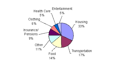 Suppose that a typical household in the United States has an average after-tax income of $38,450. The circle graph below represents how this annual income is spent. (Note: It is because of rounding that the percents do not add up to 100  \%  .)  How much more is spent on food than on entertainment?   A)  $34.61 B)  $3460.50 C)  $3360.50 D)  $346.05 E)  $3560.50 