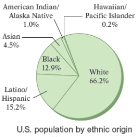 There are approximately 300,000,000 people living in the United States. The circle graph in figure given below, shows the breakdown of the U.S. population by ethnic origin. Approximately how many people living in the United States are of American Indian/Alaska Native ethnic origin?   A)  2,998,000 people B)  3,000,000 people C)  3,001,000 people D)  3,002,000 people E)  2,999,000 people