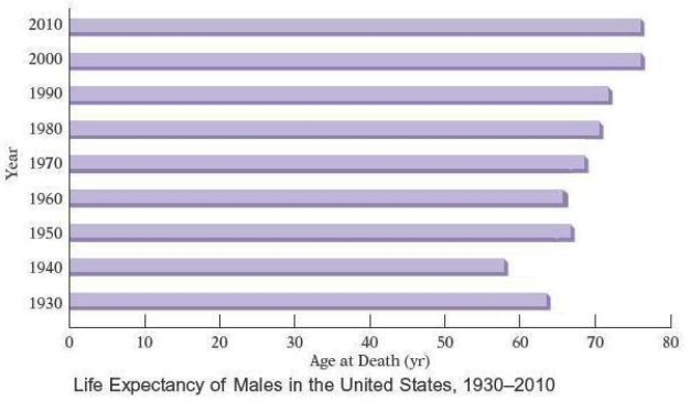 The bar graph shows the increasing life expectancy of males in the United States from 1930 to 2010. Use this graph. In which of the years shown was the life expectancy of males in the United States approximately the same?   A)  2000 and 2010 B)  2010 and 2020 C)  1990 and 2000 D)  1980 and 2030 E)  2010 and 1990