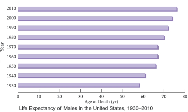 The bar graph shows the increasing life expectancy of males in the United States from 1930 to 2010. Use this graph. How much greater is the life expectancy for American males in 2000 than it was in 1960?   A)  6 years B)  8 years C)  7 years D)  9 years E)  5 years