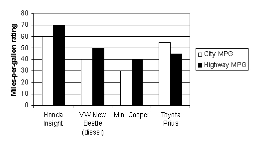 The double-bar graph below shows the fuel efficiency of four vehicles, as rated by the Environmental Protection Agency. They are among the most fuel-efficient 2003 model-year cars for city and highway mileage. Is the fuel efficiency of the Toyota Prius greater on the highway or in city driving?   A)  No difference B)  On the highway C)  In city driving