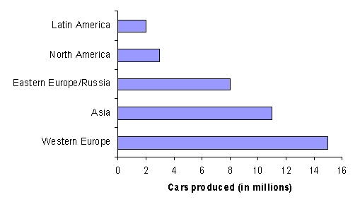 The bar graph below shows the regions in which all the passenger cars were produced during a recent year. What is the difference between the number of passenger cars produced in Western Europe and the number produced in Eastern Europe/Russia?   A)  9 million passenger cars B)  23 million passenger cars C)  7 million passenger cars D)  11 million passenger cars E)  24 million passenger cars