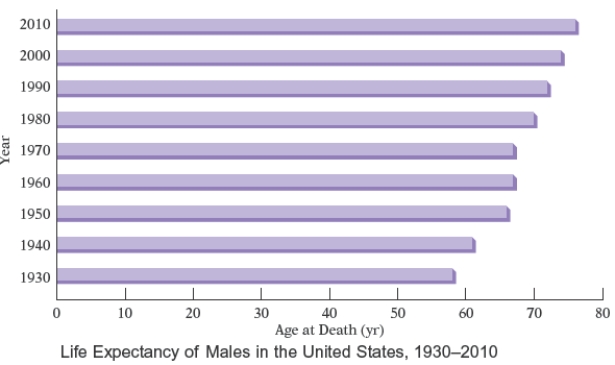 The bar graph shows the increasing life expectancy of males in the United States from 1930 to 2010. Use this graph. Between what two decades shown on the graph did the life expectancy increase by approximately one years?   A)  1940 and 1960 B)  1940 and 1950 C)  1950 and 1960 D)  1960 and 1950 E)  1960 and 1970