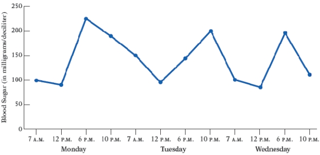 A nurse monitors the blood glucose levels of a patient during the patient's hospital stay. The broken-line graph given below shows the readings during the three-day period. Use this graph. What was the patient's blood sugar level at 7 A.M. on Monday?   A)  150 milligrams/deciliter B)  100 milligrams/deciliter C)  200 milligrams/deciliter D)  300 milligrams/deciliter E)  50 milligrams/deciliter