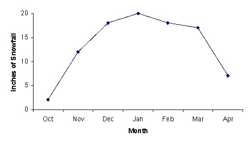 The broken-line graph below shows the average monthly snowfall during ski season around Aspen, Colorado. During which month is the snowfall the least?   A)  April B)  January C)  November D)  October E)  March