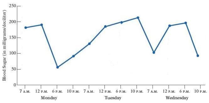 A nurse monitors the blood glucose levels of a patient during the patient's hospital stay. The broken-line graph shows the readings during the three-day period. Use this graph. What was the highest blood sugar reading recorded? When was it recorded?   A)  215 milligrams/deciliter; Tuesday at 7 A.M. B)  210 milligrams/deciliter; Wednesday at 12 P.M. C)  210 milligrams/deciliter; Tuesday at 10 P.M. D)  205 milligrams/deciliter; Monday at 10 P.M. E)  220 milligrams/deciliter; Wednesday at 10 P.M.