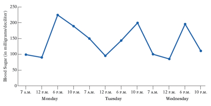 A nurse monitors the blood glucose levels of a patient during the patient's hospital stay. The broken-line graph shows the readings during the three-day period. Use this graph. If a normal blood sugar reading is between 75 and 150 milligrams/deciliter, how many readings are outside the normal range?   A)  9 readings B)  5 readings C)  3 readings D)  8 readings E)  4 readings