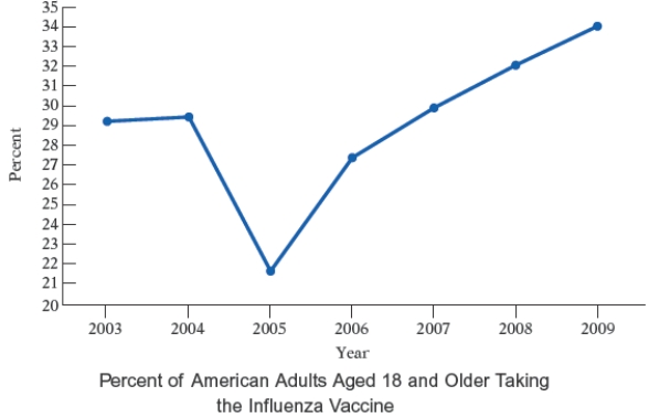  The broken-line graph shows the percent of adults in the United States over 18 years old who took the influenza vaccine during recent years. Use the graph. What percent of U.S. adults aged 18 and older took the influenza vaccine in 2003?   A)  29  \%  B)  29.5  \%  C)  28.5  \%  D)  31  \%  E)  27  \%