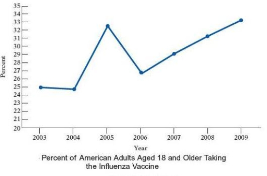The broken-line graph shows the percent of adults in the United States over 18 years old who took the influenza vaccine during recent years. Use the graph Between what two consecutive years was there a decrease in the percent of U.S. adults aged 18 and older taking the influenza vaccine?   A)  2006 and 2007 B)  2005 and 2006 C)  2004 and 2005 D)  2004 and 2006 E)  2005 and 2007