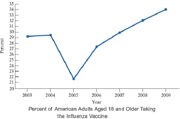  The broken-line graph shows the percent of adults in the United States over 18 years old who took the influenza vaccine during recent years. Use the graph. What was the percent increase in U.S. adults aged 18 and older taking the influenza vaccine from 2006 to 2007?   A)  2.5  \%  B)  4  \%  C)  3  \%  D)  5  \%  E)  6  \%
