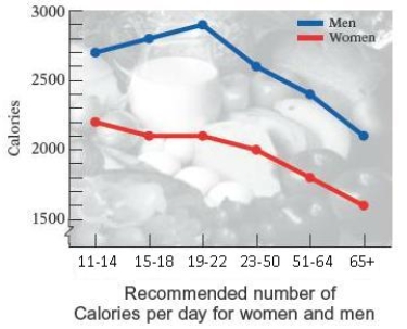 The double-broken-line graph shows the number of Calories per day that should be consumed by women and men in various age groups. Use the following graph. People of what age and gender have the lowest recommended number of Calories?   A)  70+ women B)  75+ women C)  60+ women D)  65+ women E)  80+ women