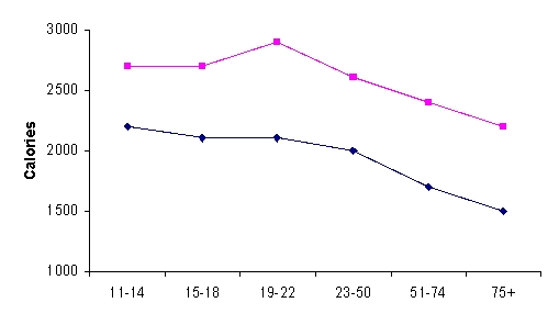 The double-broken-line graph below shows the number of Calories per day that should be consumed by women and men in various age groups. Men should consume more Calories than women. People of what age and gender have the highest recommended number of Calories?   A)  Women ages 19-22 B)  Men ages 19-22 C)  Men ages 75+ D)  Women ages 75+ E)  Women ages 11-14