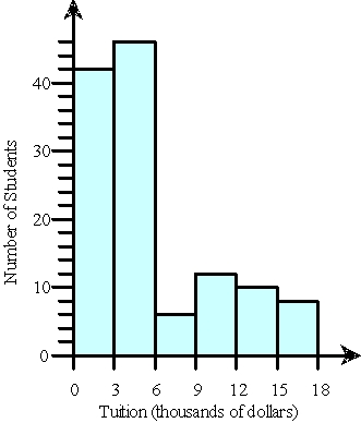 <strong>The annual tuition for undergraduate college students attending 4-year institutions varies depending on the college. The histogram below shows the tuition amounts for a representative sample of 124 students from various parts of the United States. How many students have a tuition that is between $12,000 and $15,000 per year?  </strong> A) 10 students B) 8 students C) 42 students D) 46 students E) 6 students <div style=padding-top: 35px> 