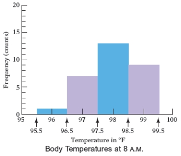 Most health statistics list normal body temperature as 98.6°. A recent study of 30 healthy adults recorded their body temperatures at 8 A.M. and then displayed the results in the histogram given below. Use the figure. How many body temperatures were lower than 96.5°?   A)  2 temperatures B)  3 temperatures C)  0 temperatures D)  4 temperatures E)  1 temperatures