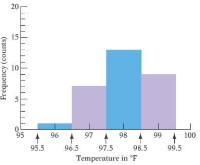  Most health statistics list normal body temperature as 98.6°. A recent study of 30 healthy adults recorded their body temperatures at 8 A.M. and then displayed the results in the histogram in the following Figure. Use the Figure and find the percent of body temperatures that were higher than 98.5°.   A)  29.5  \%  B)  30.5  \%  C)  28.5  \%  D)  31.5  \%  E)  30  \%