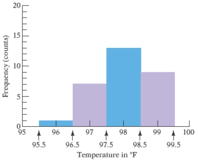 Most health statistics list normal body temperature as 98.6°. A recent study of 30 healthy adults recorded their body temperatures at 8 A.M. and then displayed the results in the histogram in the following Figure. Use the Figure. Which class has the highest frequency?   A)  96.5° to 98.5° B)  97.5° to 98.5° C)  96.5° to 97.5° D)  98.5° to 99.5° E)  95.5° to 97.5°