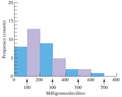 <strong>The total cholesterol readings for 40 female patients seen this week at a doctor's office were recorded. Figure is a histogram of these data. Use the following figure. How many patients had total cholesterol readings between 500 and 600?  </strong> A) 4 patients B) 3 patients C) 2 patients D) 5 patients E) 6 patients <div style=padding-top: 35px> 