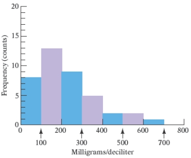 <strong>The total cholesterol readings for 40 female patients seen this week at a doctor's office were recorded. Figure is a histogram of these data. Use the following figure.Total cholesterol readings lower than 200 are considered normal. How many patients had readings lower than 200?  </strong> A) 25 patients B) 24 patients C) 23 patients D) 22 patients E) 21 patients <div style=padding-top: 35px> 