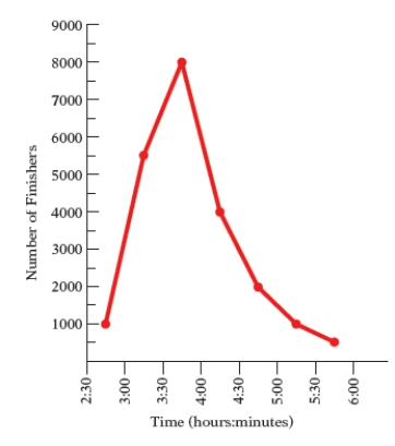  The frequency polygon in the below Figure shows the approximate numbers of runners in the 2008 Boston Marathon to finish in each of the given time slots (times are given in hours and minutes) . Use the following figure. Determine the approximate number of runners who finished with times between 2  \frac { 1 } { 2 }  hours and 6 hours.   A)  23,000 runners B)  22,000 runners C)  21,000 runners D)  24,000 runners E)  20,000 runners 