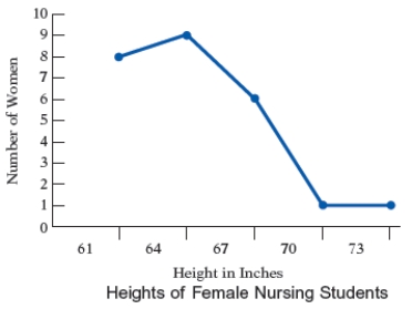<strong>The heights, in inches, of the women in a nursing class were recorded. The results are displayed in the frequency polygon in the Figure. Use the following figure. How many women are between 61 inches and 64 inches tall?  </strong> A) 11 women B) 12 women C) 9 women D) 10 women E) 8 women <div style=padding-top: 35px> 