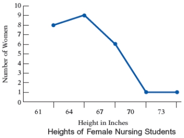  <strong>The heights, in inches, of the women in a nursing class were recorded. The results are displayed in the frequency polygon in the Figure.Use the following figure. What percent of the women are taller than 64 inches?  </strong> A) 69  \%  B) 68  \%  C) 70  \%  D) 71  \%  E) 67  \%  <div style=padding-top: 35px>  
