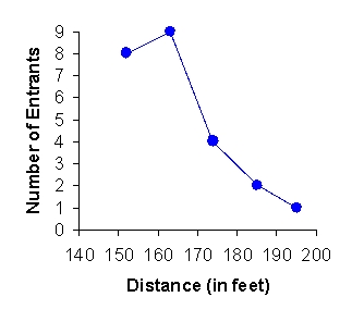 The frequency polygon below shows the distances thrown by the entrants in the University and College Discus Finals at the 2003 Drake Relays. Find the number of entrants with distances of more than 150 feet.   A)  3 B)  16 C)  7 D)  24 E)  1