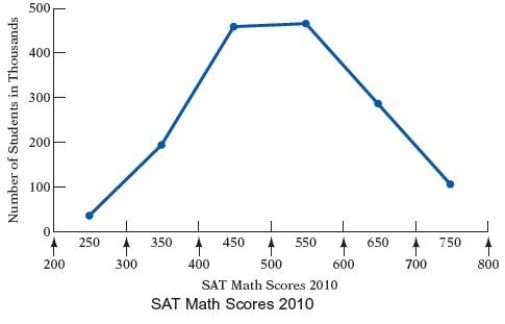 The frequency polygon in Figure shows the distribution of scores of the approximately 1,548,000 students who took the SAT Math exam in 2010. Use the following figure Approximately how many students scored lower than 700?   A)  Approximately 691,000 students B)  Approximately 689,000 students C)  Approximately 688,500 students D)  Approximately 691,500 students E)  Approximately 690,000 students