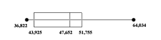 The box-and-whiskers plot below shows the distribution of median incomes for 50 towns. What is the lowest value in the set of data? The highest value? The first quartile? The third quartile? The median? Find the range and the interquartile range.   A)  Lowest = $36,822; highest = $64,034; Q1 = $51,755; Q3 = $43,925; median = $47,652; range = $27,212; interquartile range = $7830 B)  Lowest = $36,822; highest = $64,034; Q1 = $43,925; Q3 = $51,755; median = $47,652; range = $7830; interquartile range = $27,212 C)  Lowest = $36,822; highest = $64,034; Q1 = $43,925; Q3 = $51,755; median = $47,652; range = $27,212; interquartile range = $7830 D)  Lowest = $36,822; highest = $64,034; Q1 = $51,755; Q3 = $43,925; median = $47,652; range = $7830; interquartile range = $27,212 E)  None of the above