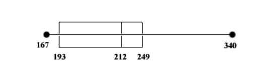  The cholesterol levels for 100 adults were recorded and then displayed in the box-and-whiskers plot shown below.  a. How many adults had a cholestorol level above 212? b. How many adults had a cholestorol level below 249? c. How many cholestorol levels are represented in each quartile? d. What percent of the adults had a cholestorol level of not more than 193?   A)  (a)  50 adults; (b)  75 adults; (c)  25 cholestorol levels; (d)  25  \%  B)  (a)  50 adults; (b)  25 adults; (c)  75 cholestorol levels; (d)  75  \%  C)  (a)  25 adults; (b)  75 adults; (c)  50 cholestorol levels; (d)  75  \%  D)  (a)  25 adults; (b)  75 adults; (c)  50 cholestorol levels; (d)  25  \%  E)  None of the above 