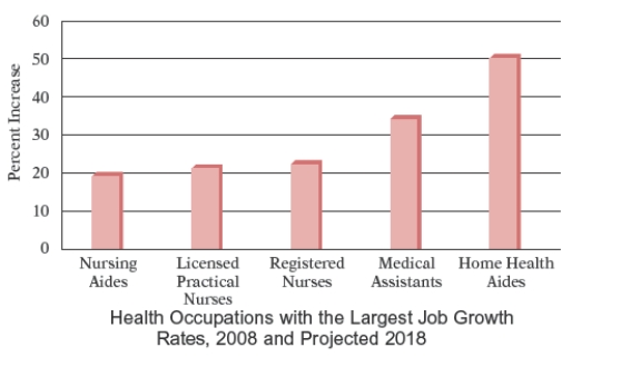 The bar graph shows the health occupations with the largest job growth 2008, and projected 2018, as reported by the U.S. Bureau of Labor Statistics. Use the graph Which two occupations are expected to have job growth rates slightly higher than 50%?   A)  Nursing Aides B)  Home Health Aides C)  Licensed Practical Nurses and Registered Nurses D)  Registered Nurses E)  Medical Assistants