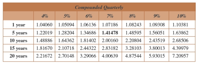 A medical practice invested $40,000 in an account that pays 7% annual interest, compounded quarterly. What is the value of the investment in 1 year? Use the Compound Interest Table at the below.   A)  $42884.6 B)  $42874.4 C)  $42774.2 D)  $42884.4 E)  $42854.4