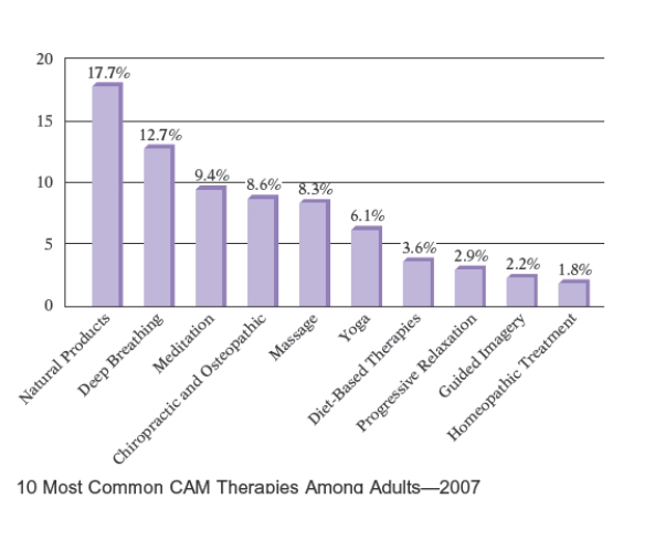 The statistics shown in the graph at the below are from the 2007 National Health Interview Survey (NHIS) , an annual in person survey of Americans regarding their health-and illness-related experiences. The Complementary and Alternative Medicine (CAM)  section gathered information on 23,393 adults aged 18 and older. (Source: http://nccam.nih.gov /news/camstats/2007/ )  Use the following graph of the 23,393 adults included in the survey, how many use Meditation as part of CAM therapy? Round to the nearest whole number.   A)  2099 B)  2299 C)  2199 D)  2399 E)  1999