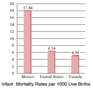 The graph at the below shows the estimated number of deaths per 1000 live births in 2010 of infants younger than 1 year old. Find the difference between the number of infant deaths in Canada per 1000 live births and the number in United States.   A)  1.25 infant deaths per 1000 live births B)  1.79 infant deaths per 1000 live births C)  1.16 infant deaths per 1000 live births D)  1.17 infant deaths per 1000 live births E)  1.15 infant deaths per 1000 live births