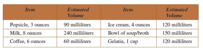  At snack time, a patient consumed an item containing 240 milliliters of fluid and an item containing 150 milliliters of fluid. Use the table given below to determine what two items the patient had.   A)  A coffee and milk B)  A popsicle and milk C)   \text { Milk and bowl of soup }  D)  Milk E)  Coffee 
