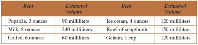  A certified nurse's aide (CNA)  monitors both the intake (fluids consumed)  and output (urine, vomitus, etc.)  of patients to look for signs of dehydration. During her shift, the CNA records a patient's intake as two bowls of soup, a glass of coffee, a cup of gelatin, and a popsicle. Use the table given below to determine the volume of fluid for these foods. The patient's total urine output was 800 milliliters. By how much does the output exceed the intake for this patient?   A)   230  milliliters B)   233  milliliters C)   228  milliliters D)   225  milliliters E)   231  milliliters 