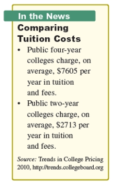  See the information at the below.  a. Find the average cost of tuition and fees for the first four years of college at a public four-year college. b. Find the average cost of tuition and fees for the first four years of college at a public two-year college. c. Find the difference in cost of tuition and fees for the first four years of college at a four-year public and two-year public college.   A)  a. $  30,405  b. $  10,866  c. $  19,609  B)  a. $  30,413  b. $  10,845  c. $  19,561  C)  a. $  30,435  b. $  10,838  c. $  19,554  D)  a. $  30,427  b. $  10,859  c. $  19,561  E)  a. $  30,420  b. $  10,852  c. $  19,568