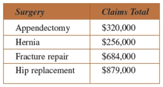 Medical insurance claims for the previous year for one insurance company are listed in the table. What is the combined monthly average for appendectomy and fracture repair surgery? Round your answer to nearest whole number.   A)  $99,917 B)  $83,667 C)  $130,250 D)  $48,000 E)  $78,333