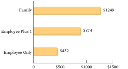 If an employee wants to include a spouse on a policy, the employee must enroll in the family plan. What is the sum in monthly cost between the family plan coverage and the employee plus1 coverage?   2010 Monthly Health Insurance Costs for MedSupply A)  $2,118 B)  $2,123 C)  $2,127 D)  $2,120 E)  $2,124