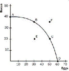 Exhibit 1    -Refer to Exhibit 1. As we move from point A to point D, A)  the opportunity cost of buns in terms of biscuits falls. B)  the opportunity cost of buns in terms of biscuits rises. C)  the opportunity cost of buns in terms of biscuits is constant. D)  the economy becomes less efficient. E)  the economy becomes more efficient.