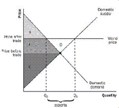 Exhibit 2    -Refer to Exhibit 2. If trade is not allowed, producer surplus is the A)  Area A + B + C + D. B)  Area A + B + C. C)  Area B + C + D. D)  Area C. E)  Area B + C.