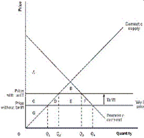 Exhibit 3    -Refer to Exhibit 3. If free trade is allowed, consumer surplus is the A)  Area A + B + C + D + E + F + G. B)  Area A + B. C)  Area A + B + C + D + E + F. D)  Area A. E)  Area A + B + C.