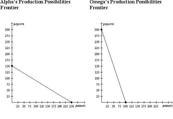 The only two countries in the world, Alpha and Omega, face the following production possibilities frontiers.     a. Assume that each country decides to use half of its resources in the production of each good. Show these points on the graphs for each country as point A. How much of each good would the countries produce? b. If these countries choose not to trade, what would be the total world production of popcorn and peanuts? c. Now suppose that each country decides to specialise in the good in which each has a comparative advantage. By specialising, what is the total world production of each product now? d. If each country decides to trade 100 units of popcorn for 100 units of peanuts, show on the graphs the gain each country would receive from trade. Label these points B.