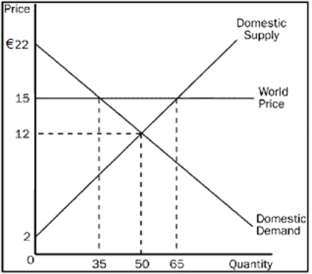  Use the graph to answer the following questions about music album downloads.   \text { R22 }     a. What is the equilibrium price of music album downloads before trade? b. What is the equilibrium quantity of music album downloads before trade? c. What is the price of music album downloads after trade is allowed? d. What is the quantity of music album downloads exported after trade is allowed? e. What is the amount of consumer surplus before trade? f. What is the amount of consumer surplus after trade? g. What is the amount of producer surplus before trade? h. What is the amount of producer surplus after trade? i. What is the amount of total surplus before trade? j. What is the amount of total surplus after trade? k. What is the change in total surplus because of trade? 