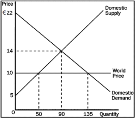  Using the graph below, answer the following questions about dark chocolate slabs.   \text { R22 }     a. What is the equilibrium price of slabs before trade? b. What is the equilibrium quantity of slabs before trade? c. What is the price of slabs after trade is allowed? d. What is the quantity of slabs imported after trade is allowed? e. What is the amount of consumer surplus before trade? f. What is the amount of consumer surplus after trade? g. What is the amount of producer surplus before trade? h. What is the amount of producer surplus after trade? i. What is the amount of total surplus before trade? j. What is the amount of total surplus after trade? k. What is the change in total surplus because of trade? 