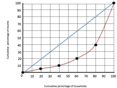 Figure 1   -Refer to Figure 1. The red line refers to A)  the Gini coefficient. B)  the Lorenz curve. C)  the line of perfect inequality. D)  the line of perfect equality.
